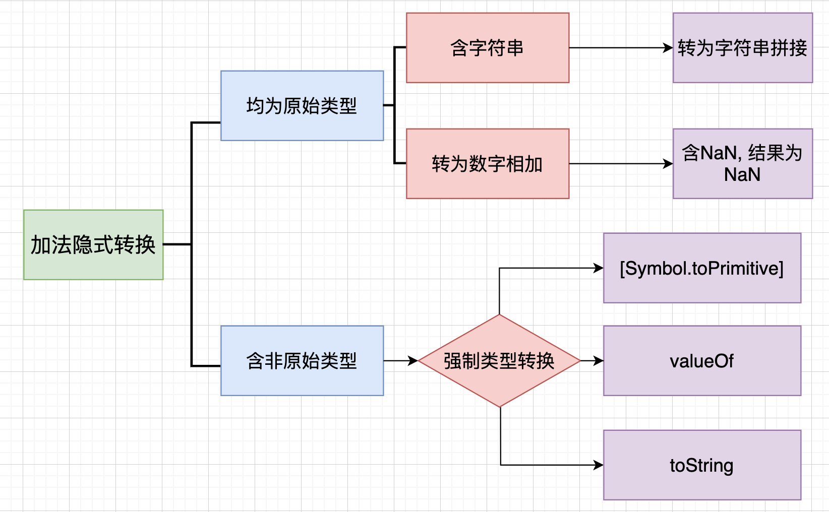 加法隐式转换